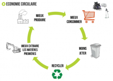 Le recyclage, une économie circulaire